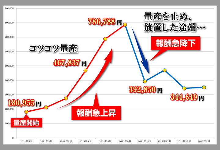 報酬の推移